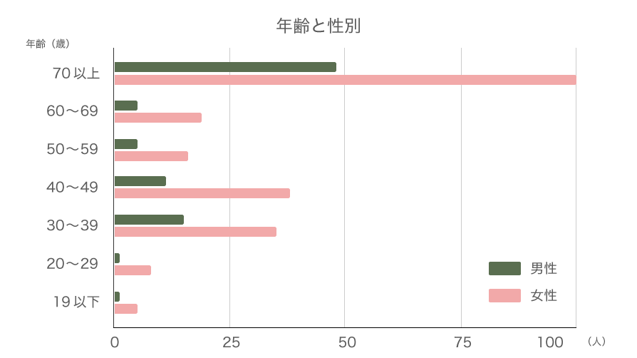 【データで見るこうの歯科】内覧会(2024)アンケート項目:来場者の年齢と性別グラフ