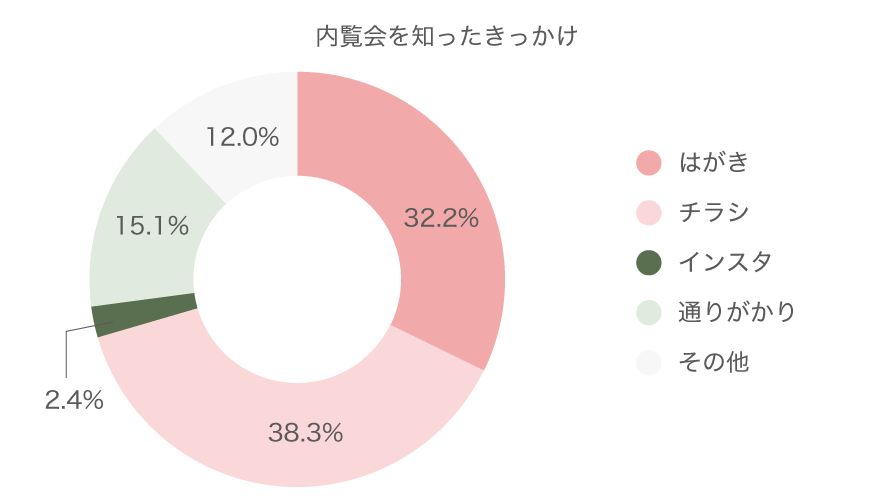 【データで見るこうの歯科】内覧会(2024)アンケート項目:こうの歯科の内覧会を知ったきっかけ