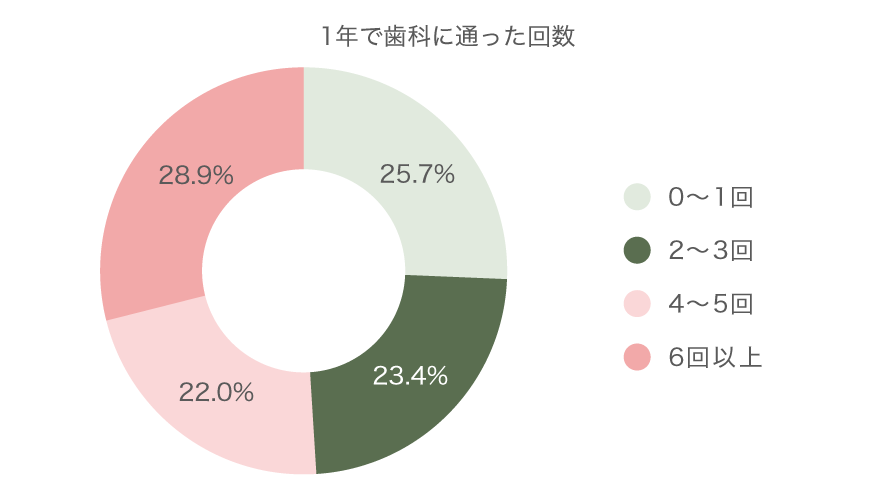 【データで見るこうの歯科】内覧会(2024)アンケート項目:1年で歯科に通った回数のグラフ