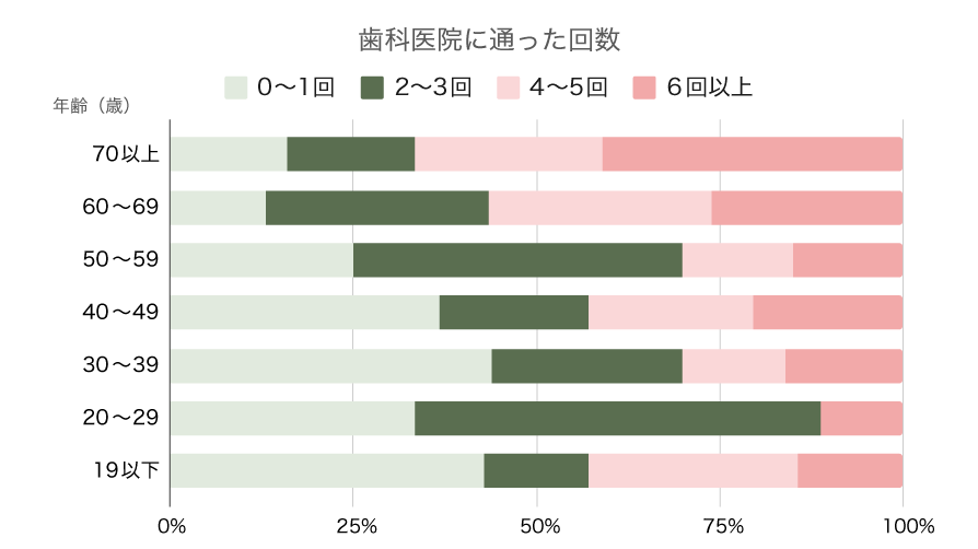 【データで見るこうの歯科】内覧会(2024)アンケート項目:1年で歯科に通った回数のグラフ(年代別集計)