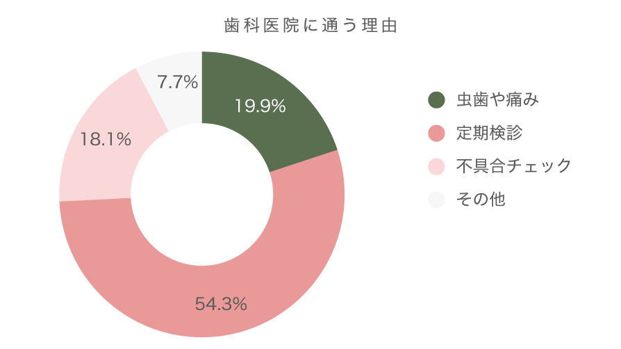 【データで見るこうの歯科】内覧会(2024)アンケート項目:歯科医院に通う理由についてのグラフ