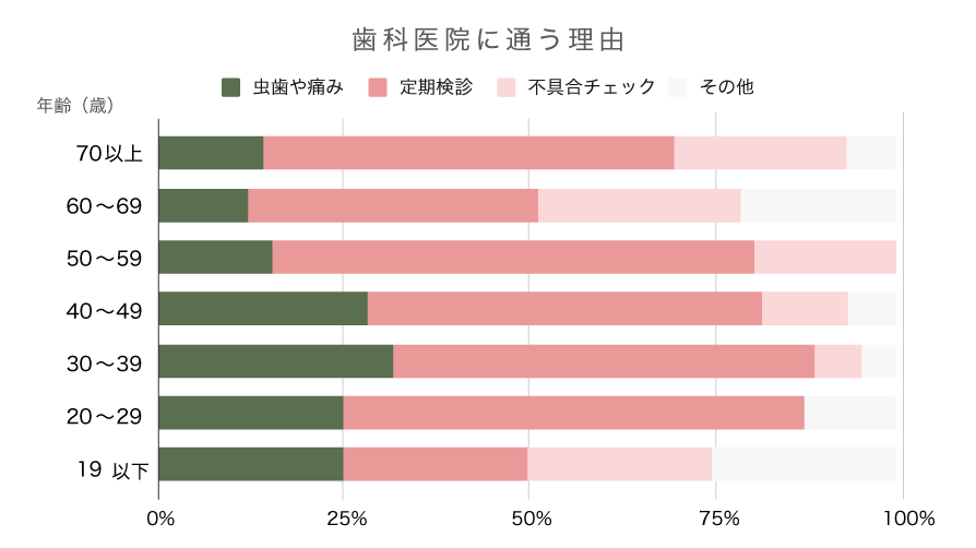 【データで見るこうの歯科】内覧会(2024)アンケート項目:歯科医院に通う理由についてのグラフ(年代別集計)
