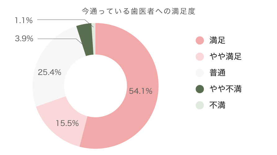 【データで見るこうの歯科】内覧会(2024)アンケート項目:今通っている歯医者への満足度についてのグラフ