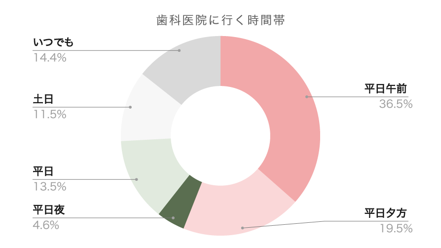 【データで見るこうの歯科】内覧会(2024)アンケート項目:来場者の希望の時間帯・曜日