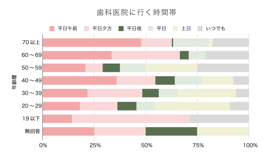 【データで見るこうの歯科】内覧会(2024)アンケート項目:来場者の希望の時間帯・曜日(年代別)