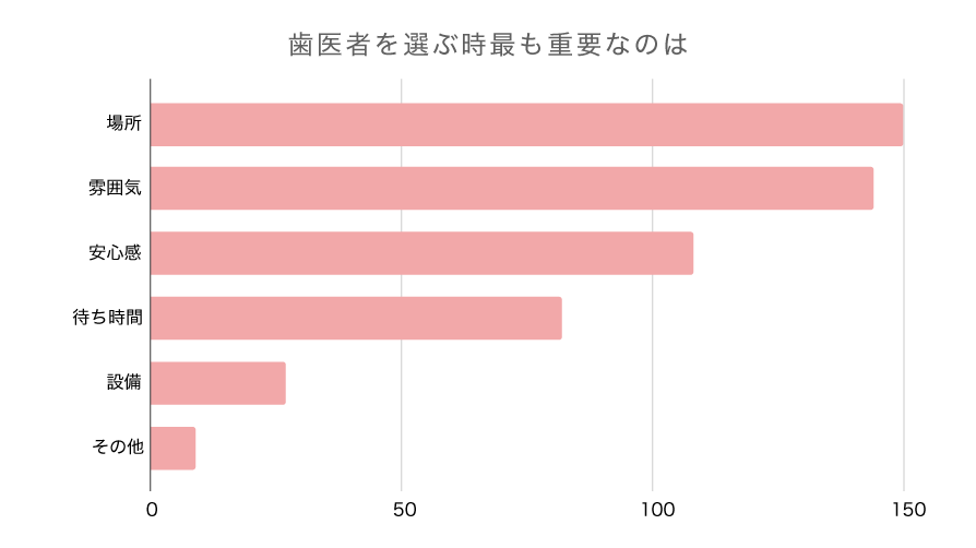 【データで見るこうの歯科】内覧会(2024)アンケート項目:歯医者を選ぶ時に最も重視するポイント