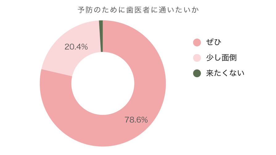【データで見るこうの歯科】内覧会(2024)アンケート項目:予防のために歯医者に通いたいか