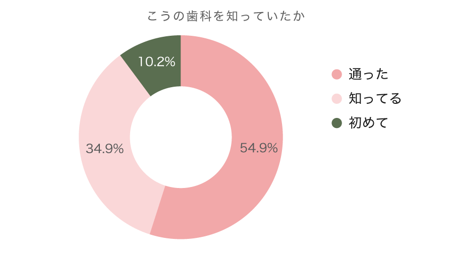 【データで見るこうの歯科】内覧会(2024)アンケート項目:こうの歯科を知っていたか
