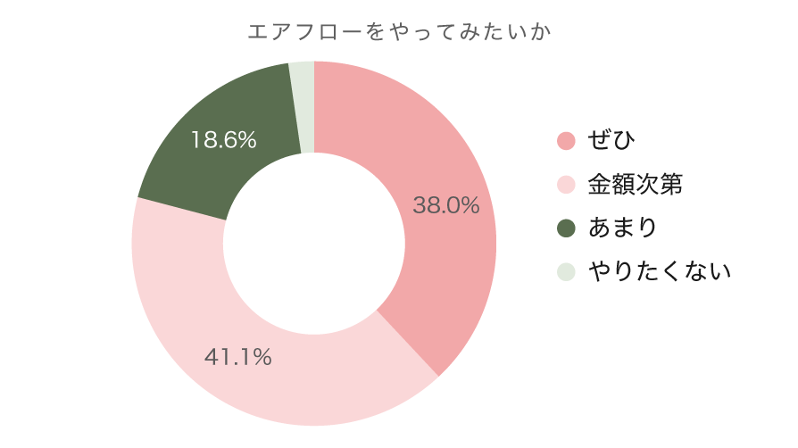 【データで見るこうの歯科】内覧会(2024)アンケート項目:エアフローをやってみたいか