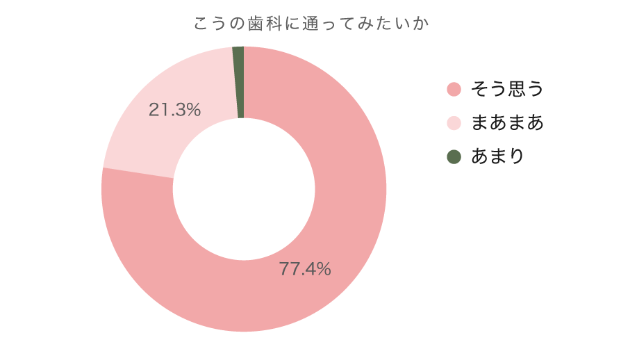 【データで見るこうの歯科】内覧会(2024)アンケート項目:こうの歯科に通ってみたいか