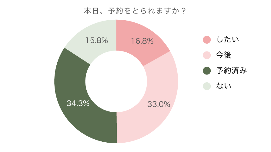 【データで見るこうの歯科】内覧会(2024)アンケート項目:本日予約をとるか