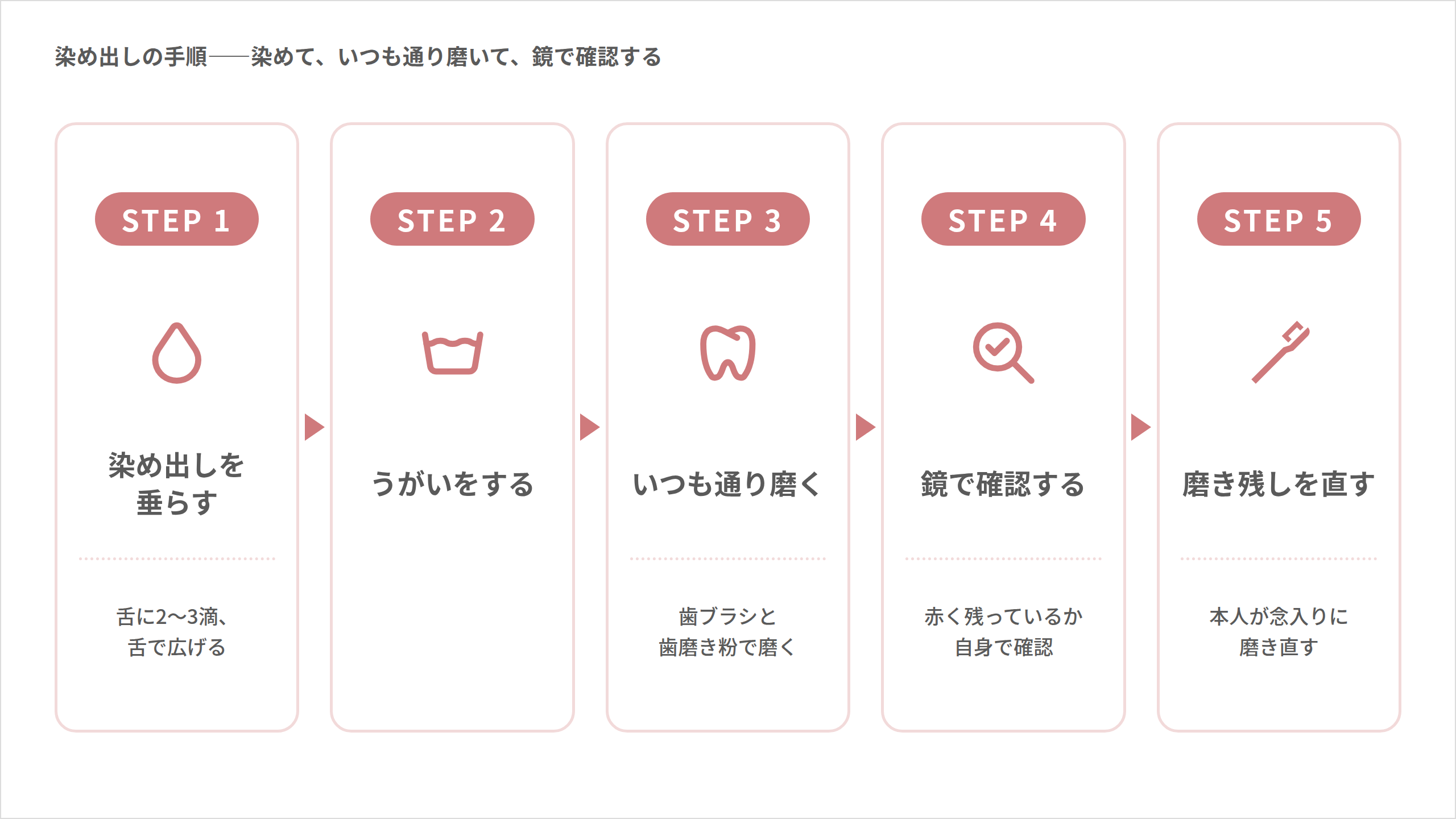 こうの歯科|染め出しの手順――染めて、いつも通り磨いて、鏡で確認する のフロー図:染め出しを垂らす(舌に2〜3滴、舌で広げる) → うがいをする → いつも通り磨く(歯ブラシと歯磨き粉で磨く) → 鏡で確認する(赤く残っているか自身で確認) → 磨き残しを直す(本人が念入りに磨き直す)(染め出し液・プラークチェッカー)