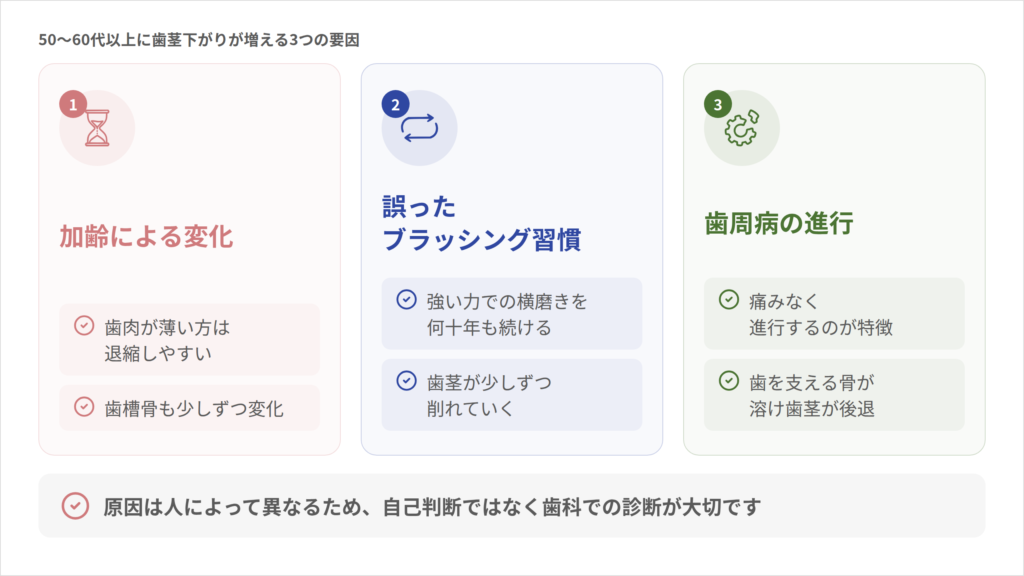 こうの歯科|50〜60代以上に歯茎下がりが増える3つの要因 の構造図:加齢による変化(歯肉が薄い方は退縮しやすい、歯槽骨も少しずつ変化)/誤ったブラッシング習慣(強い力での横磨きを何十年も続ける、歯茎が少しずつ削れていく)/歯周病の進行(痛みなく進行するのが特徴、歯を支える骨が溶け歯茎が後退)。結論: 原因は人によって異なるため、自己判断ではなく歯科での診断が大切です(予防歯科・歯茎下がり)